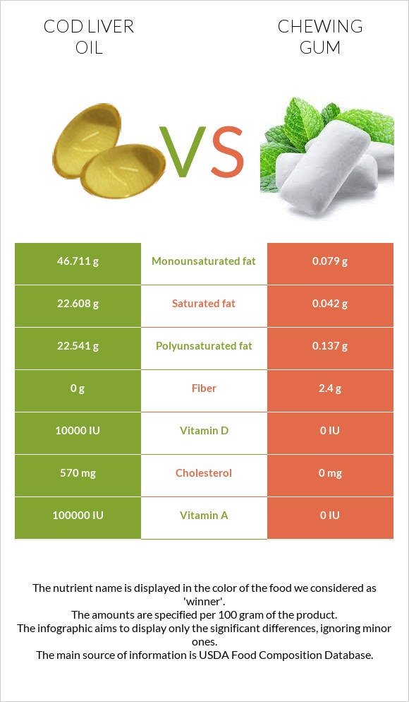 Cod liver oil vs Chewing gum infographic