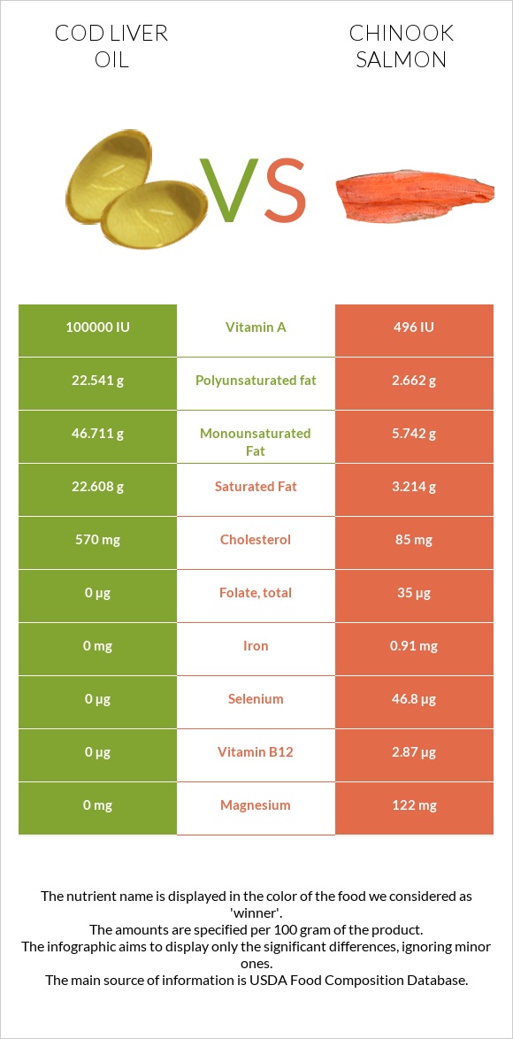 Cod liver oil vs Chinook salmon infographic