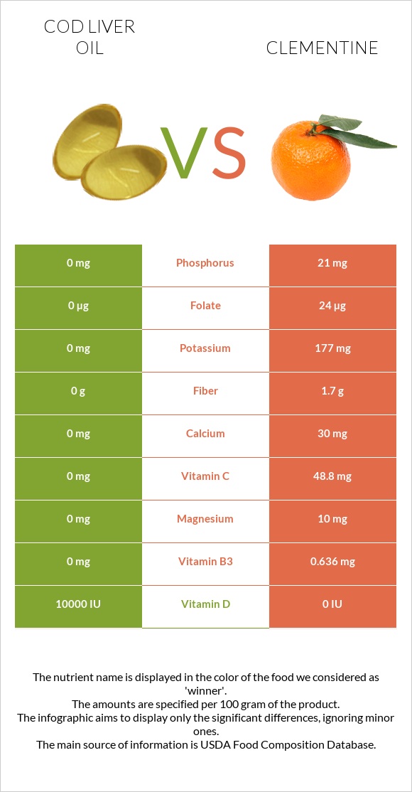 Cod liver oil vs Clementine infographic