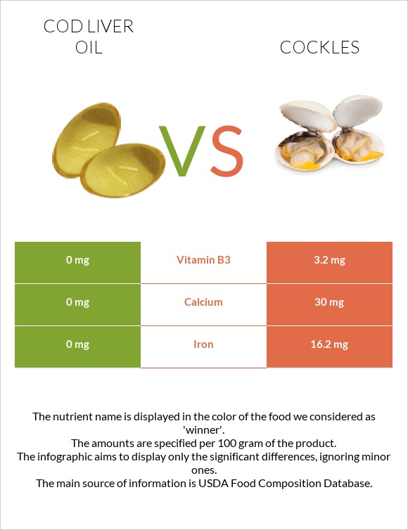 Cod liver oil vs Cockles infographic