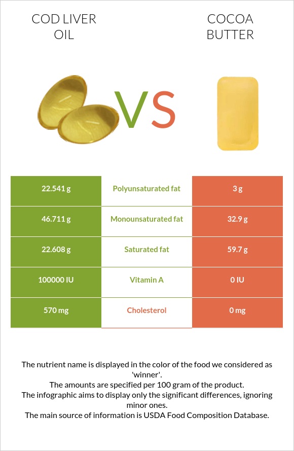 Ձկան յուղ ծովատառեխ vs Կակաոյի կարագ infographic