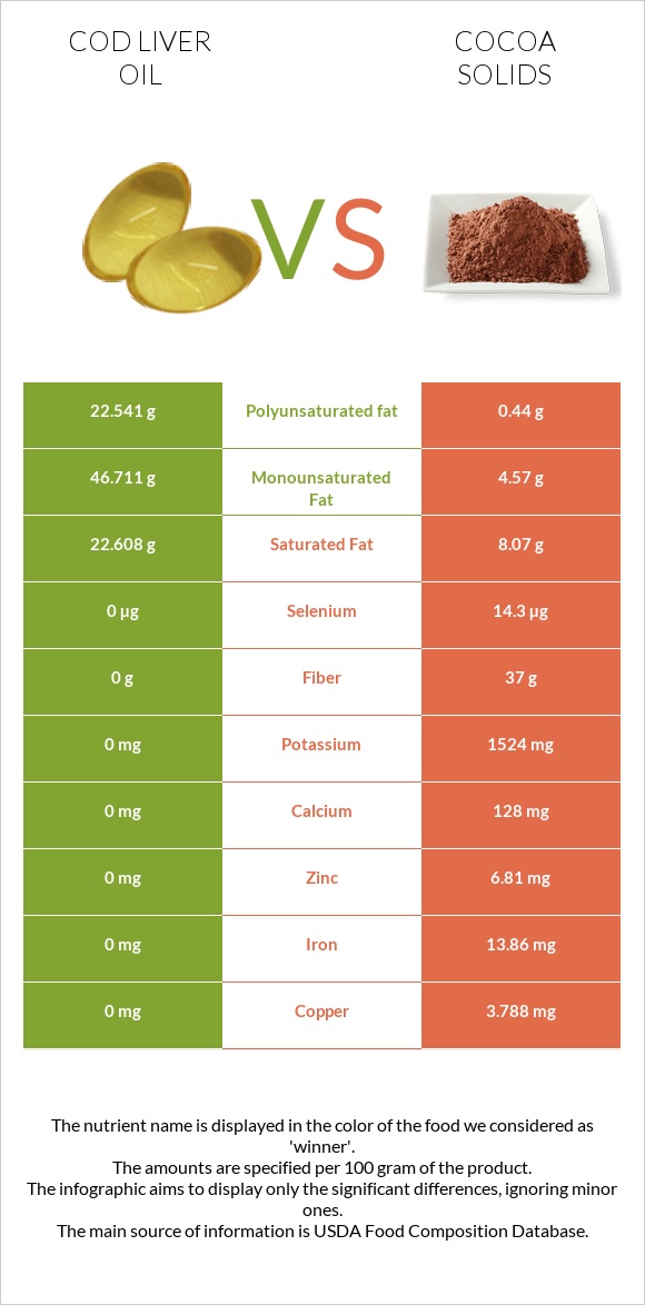 Cod liver oil vs Cocoa solids infographic