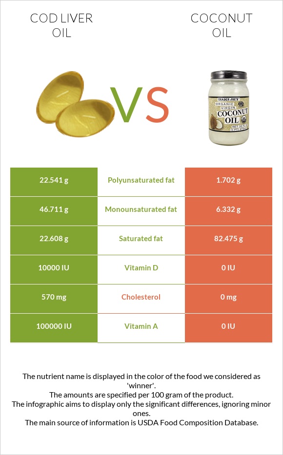 Cod liver oil vs. Coconut oil — InDepth Nutrition Comparison