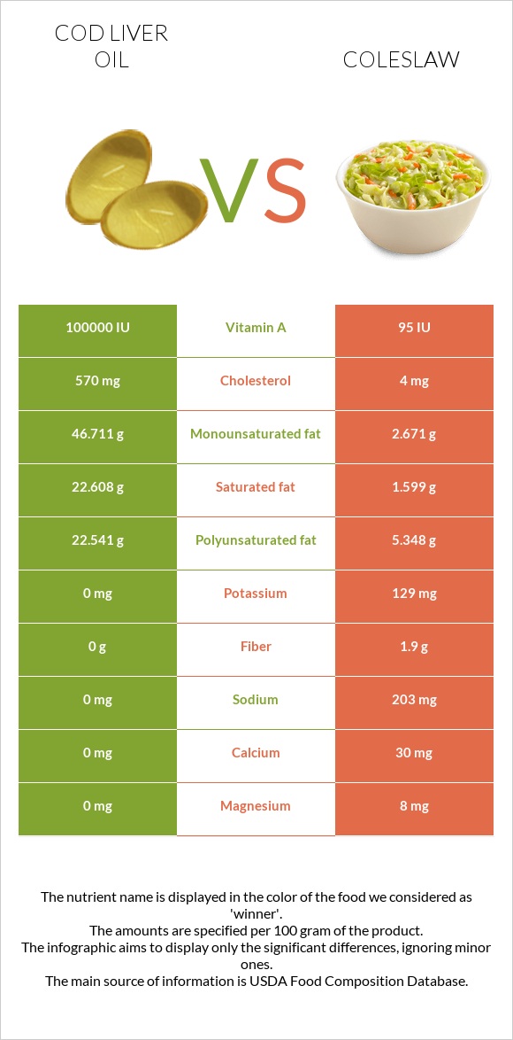 Cod liver oil vs Coleslaw infographic