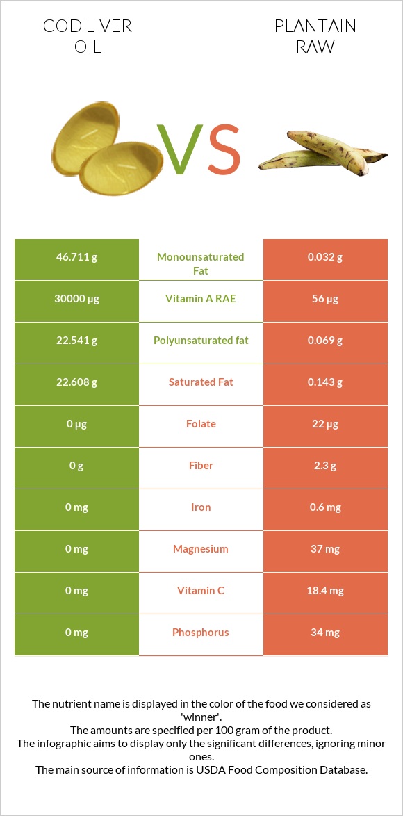 Cod liver oil vs Plantain raw infographic