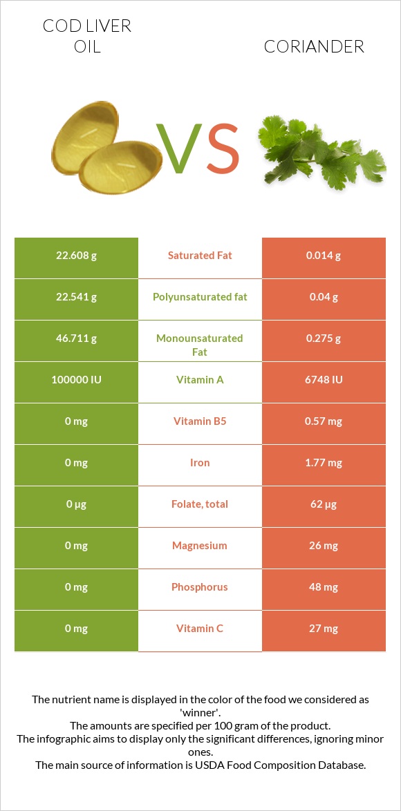 Cod liver oil vs Coriander infographic