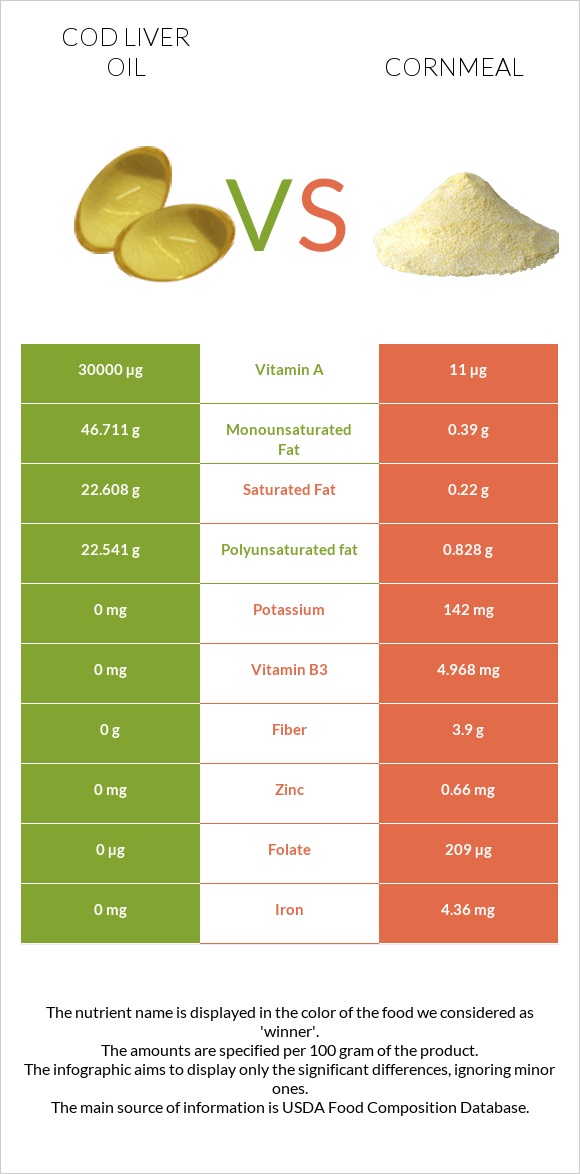 Cod liver oil vs Cornmeal infographic