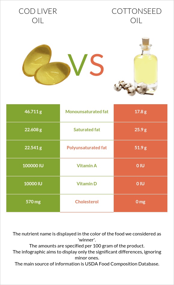 Ձկան յուղ ծովատառեխ vs Բամբակի սերմերի յուղ infographic