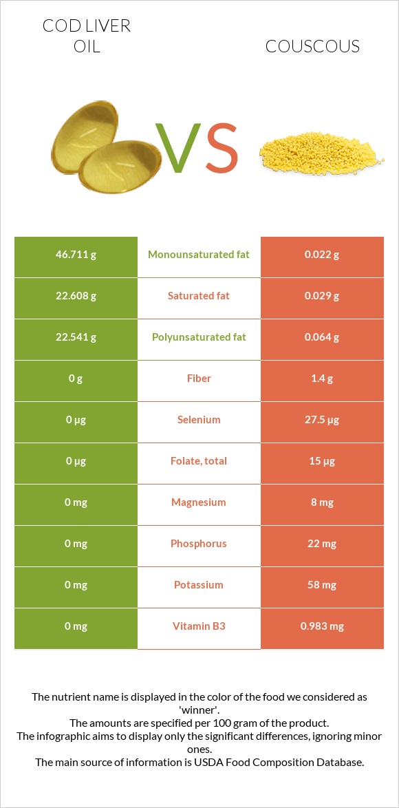 Cod liver oil vs Couscous infographic