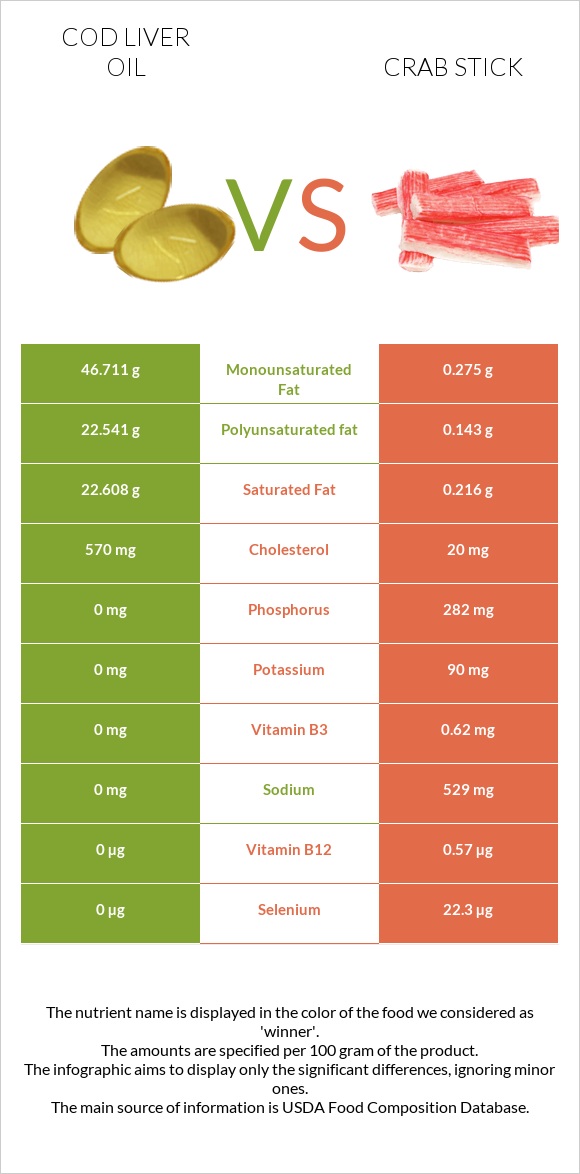 Cod liver oil vs Crab stick infographic