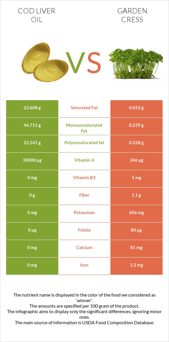 Cod liver oil vs Garden cress infographic