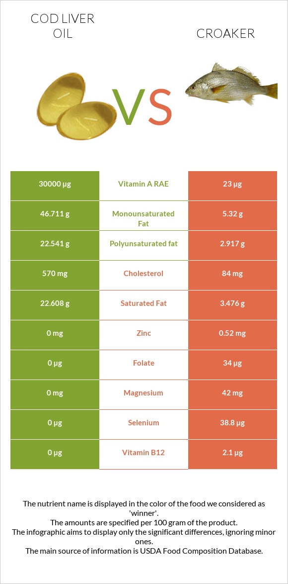 Cod liver oil vs Croaker infographic