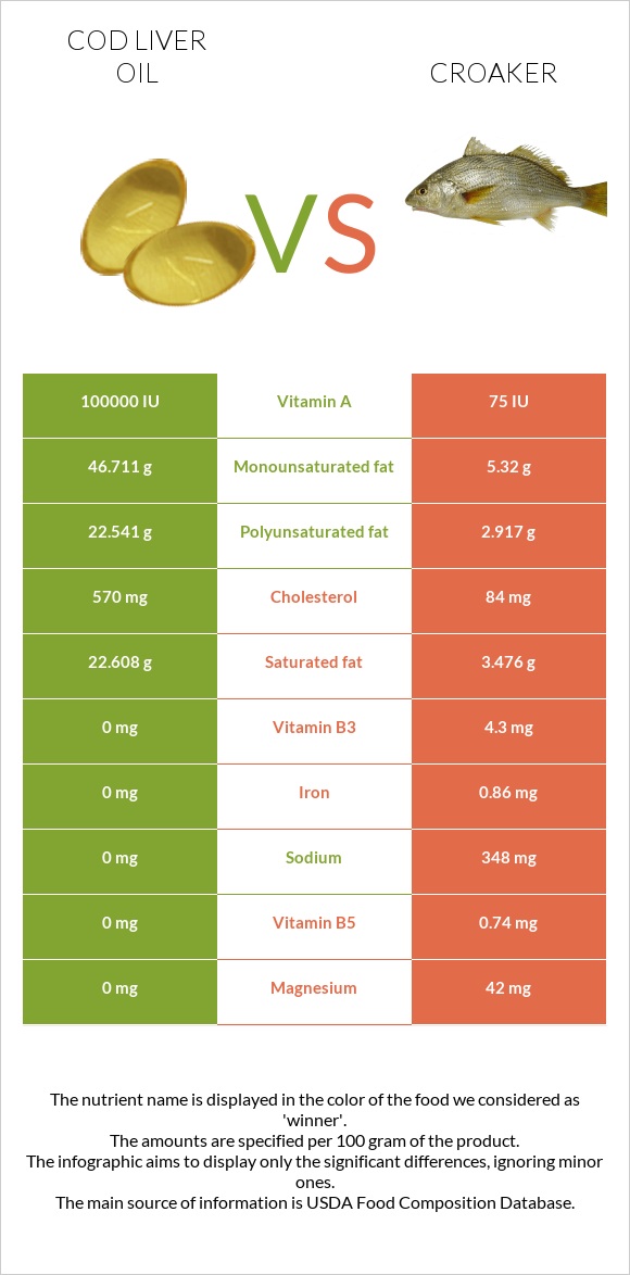 Ձկան յուղ ծովատառեխ vs Croaker infographic