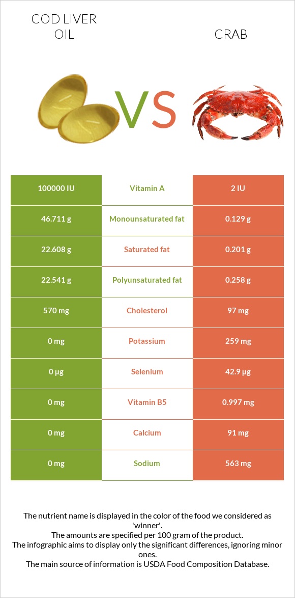 Crab Cholesterol Chart