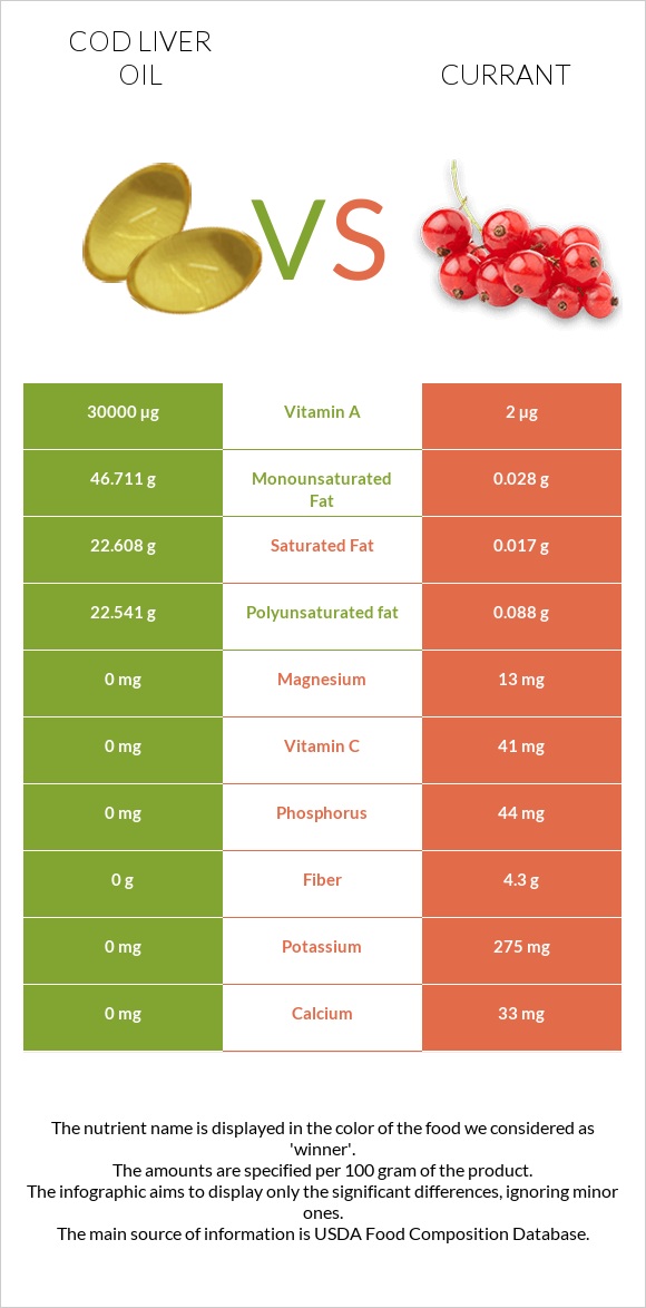 Cod liver oil vs Currant infographic