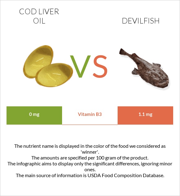 Ձկան յուղ ծովատառեխ vs Devilfish infographic