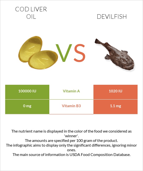 Ձկան յուղ ծովատառեխ vs Devilfish infographic