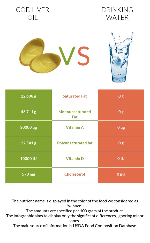 Cod liver oil vs Drinking water infographic