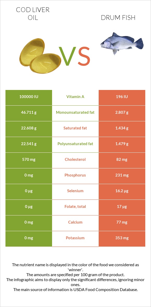 Cod liver oil vs Drum fish infographic