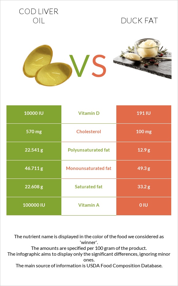 Ձկան յուղ ծովատառեխ vs Բադի ճարպ infographic