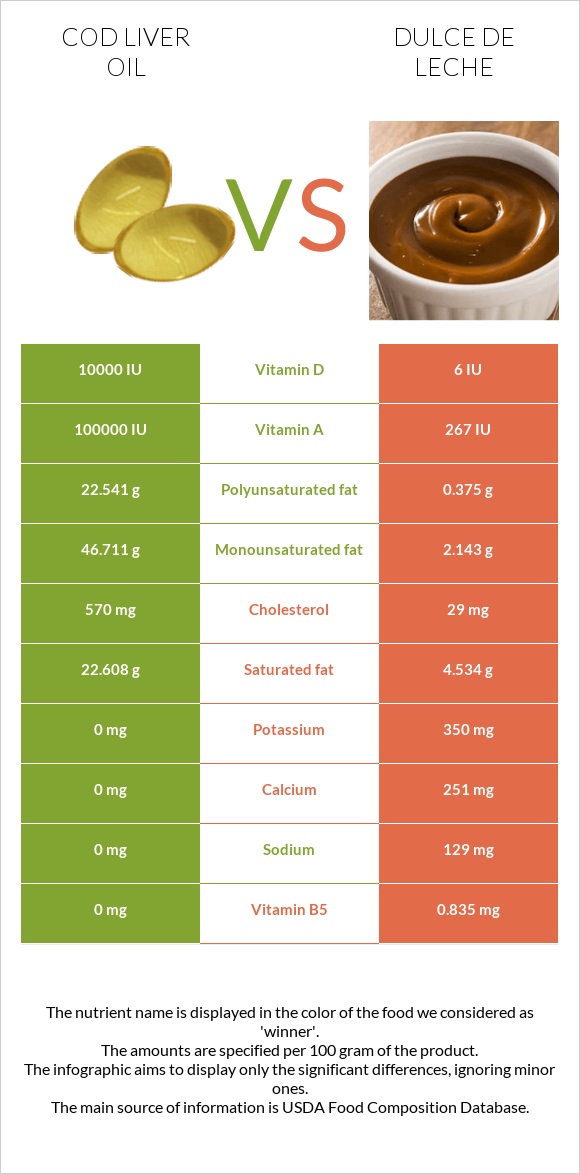 Cod liver oil vs Dulce de Leche infographic