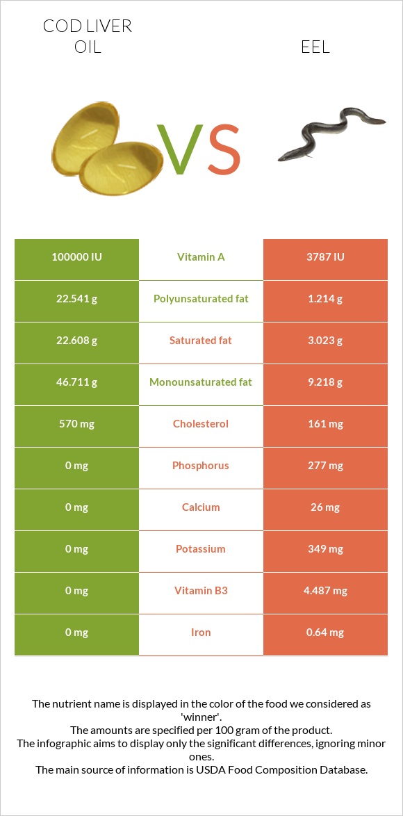 Ձկան յուղ ծովատառեխ vs Eel infographic