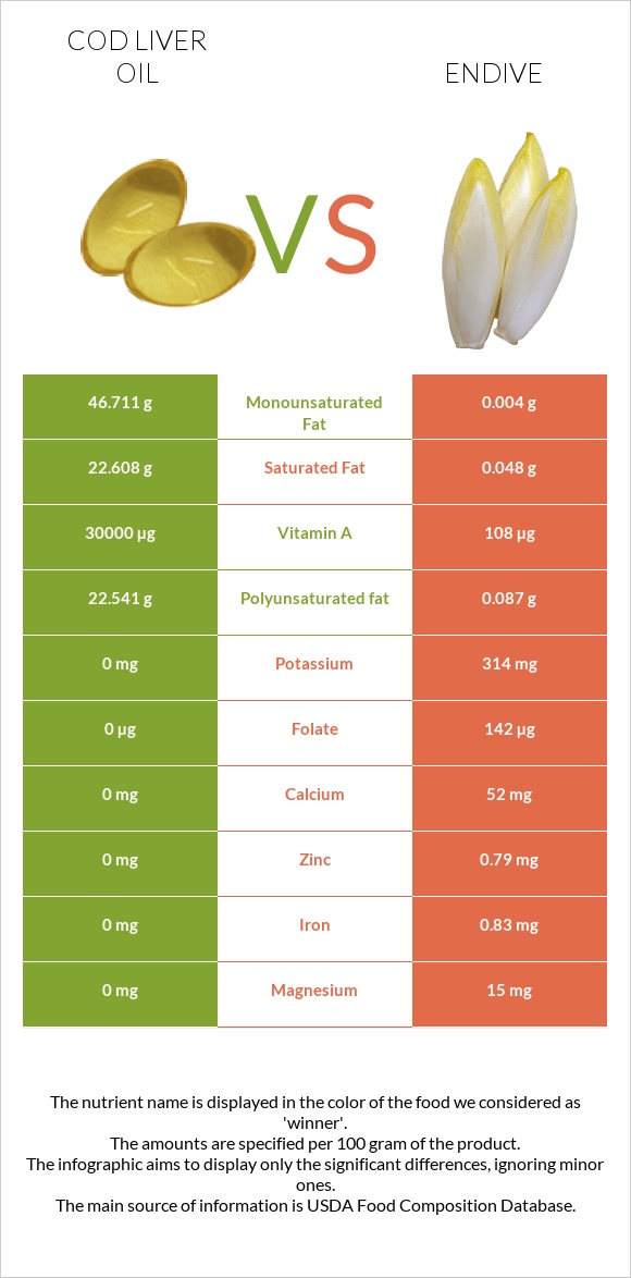 Cod liver oil vs Endive infographic
