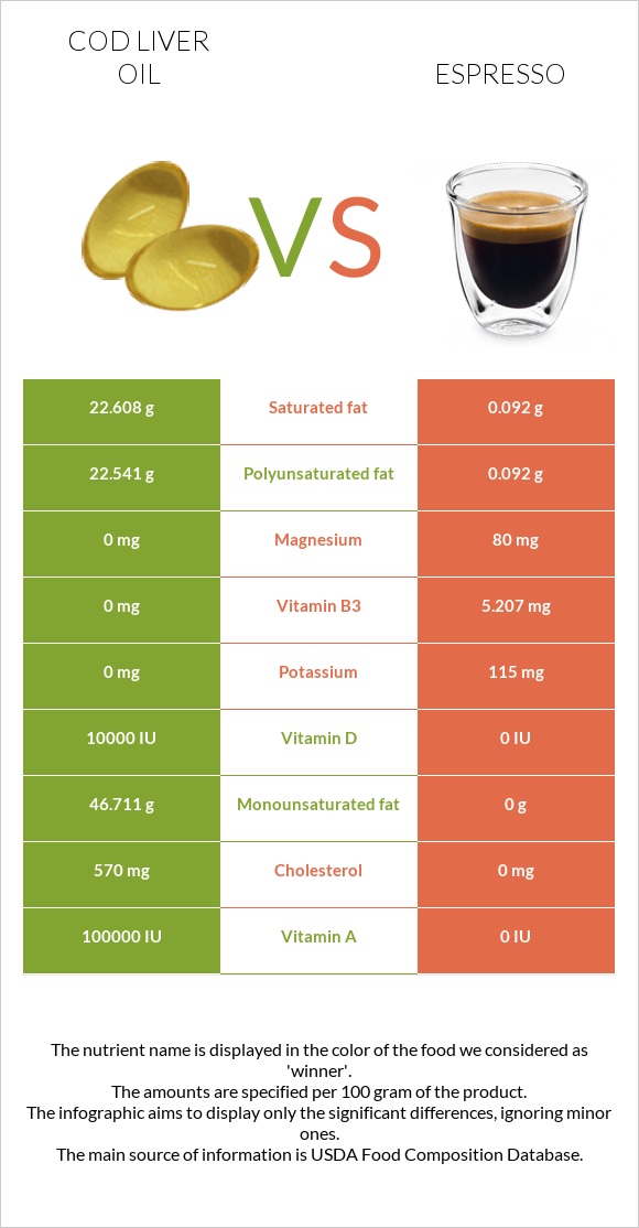 Cod liver oil vs Espresso infographic