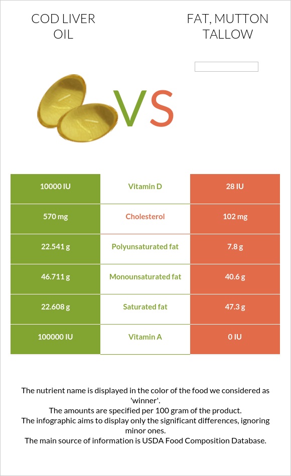 Ձկան յուղ ծովատառեխ vs Fat, mutton tallow infographic