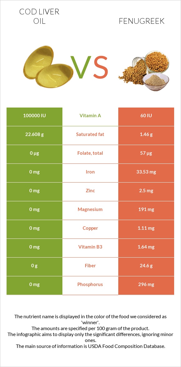 Cod liver oil vs Fenugreek infographic