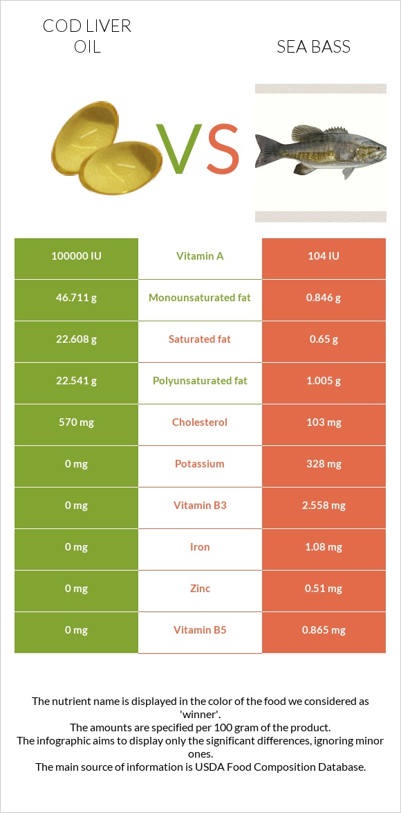 Ձկան յուղ ծովատառեխ vs Bass infographic