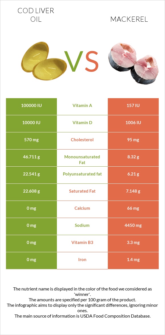Cod liver oil vs Mackerel infographic