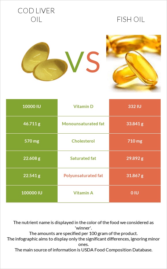 Cod liver oil vs Fish oil infographic