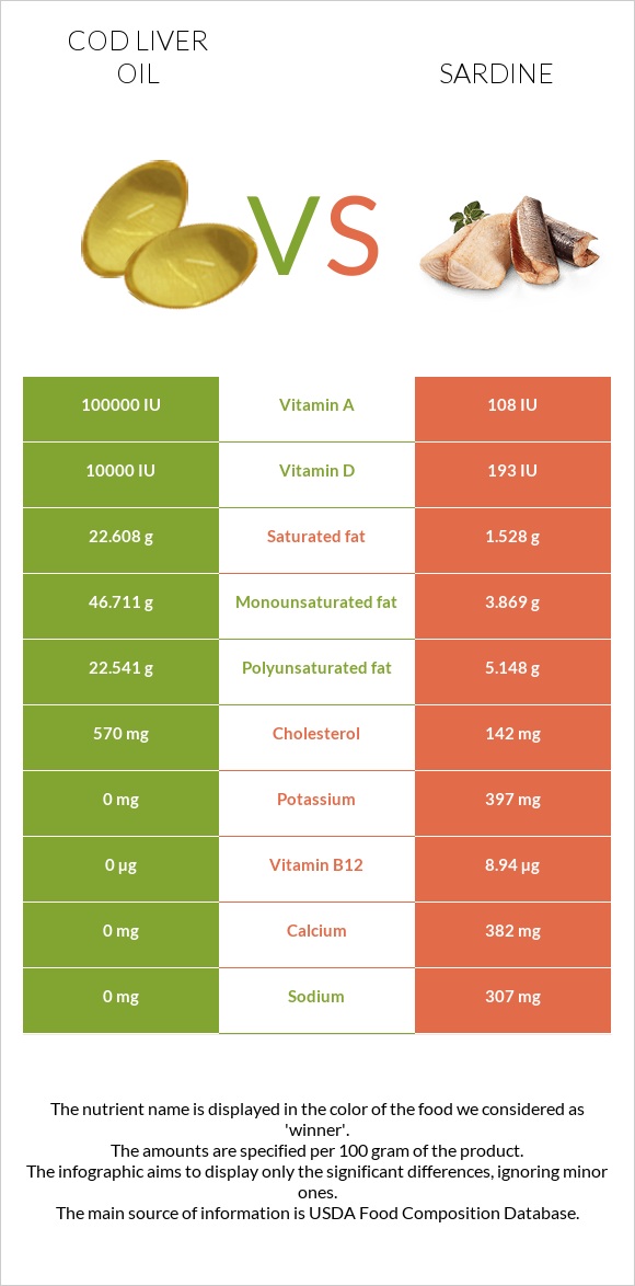 Ձկան յուղ ծովատառեխ vs Սարդինաձուկ infographic