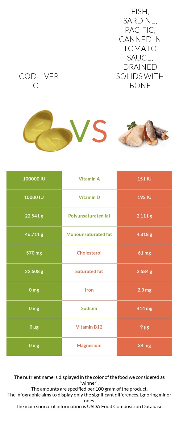 Cod liver oil vs Fish, sardine, Pacific, canned in tomato sauce
