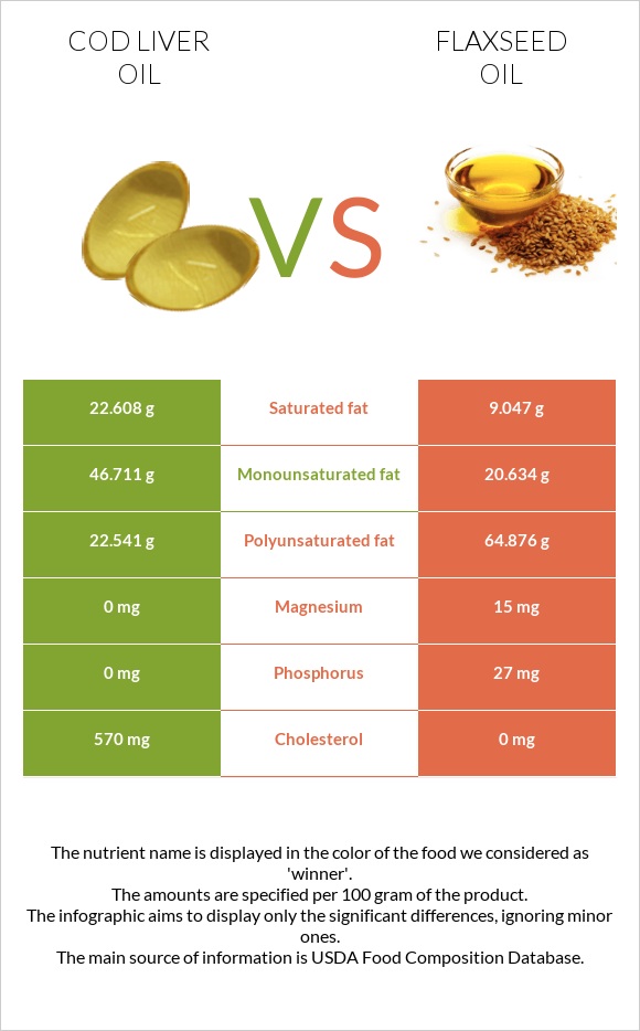 Ձկան յուղ ծովատառեխ vs Կտավատի ձեթ infographic