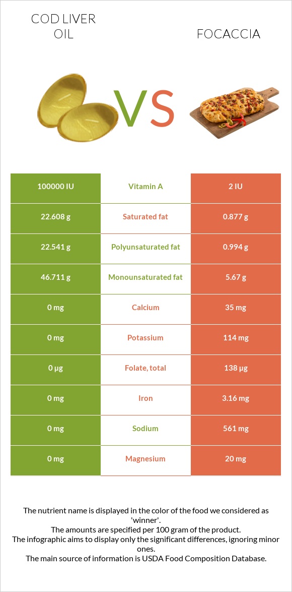Cod liver oil vs Focaccia infographic