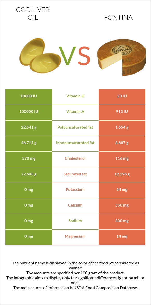 Ձկան յուղ ծովատառեխ vs Ֆոնտինա պանիր infographic