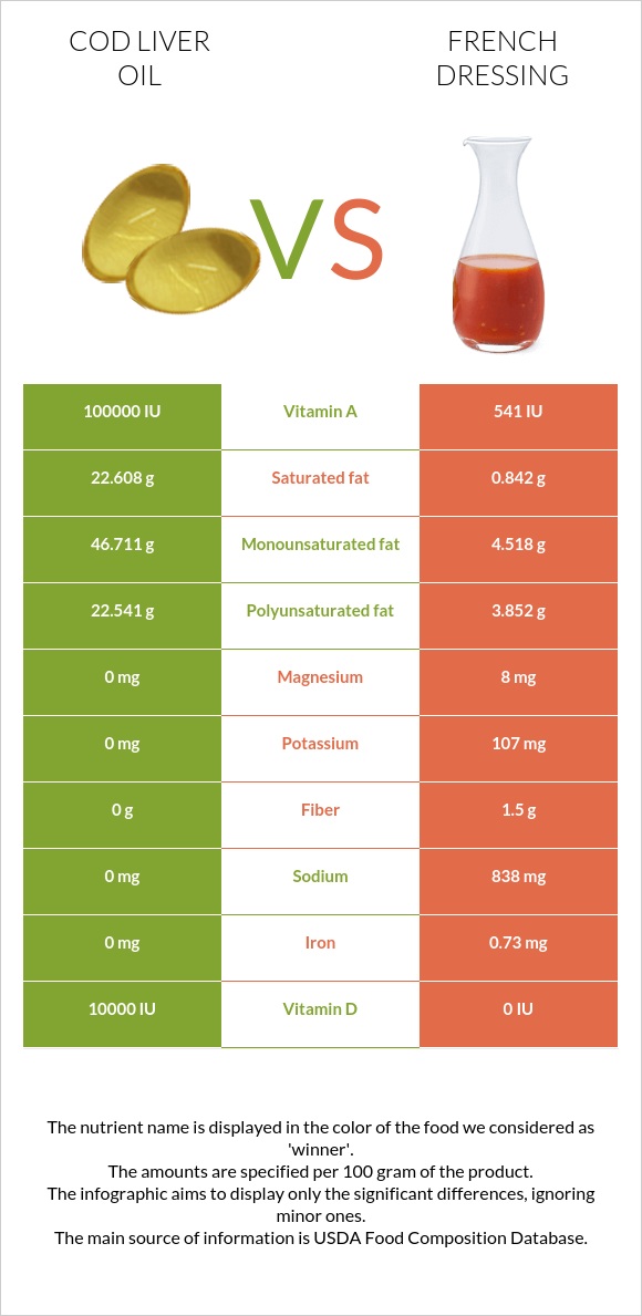 Ձկան յուղ ծովատառեխ vs Ֆրանսիական սոուս infographic