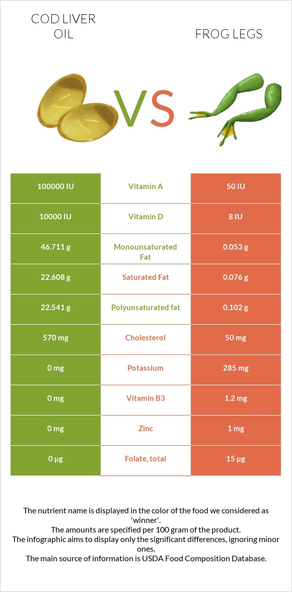 Cod liver oil vs Frog legs infographic