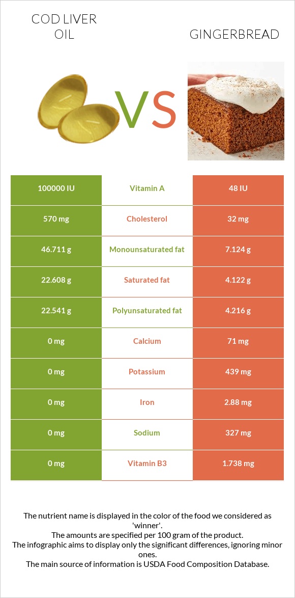 Cod liver oil vs Gingerbread infographic