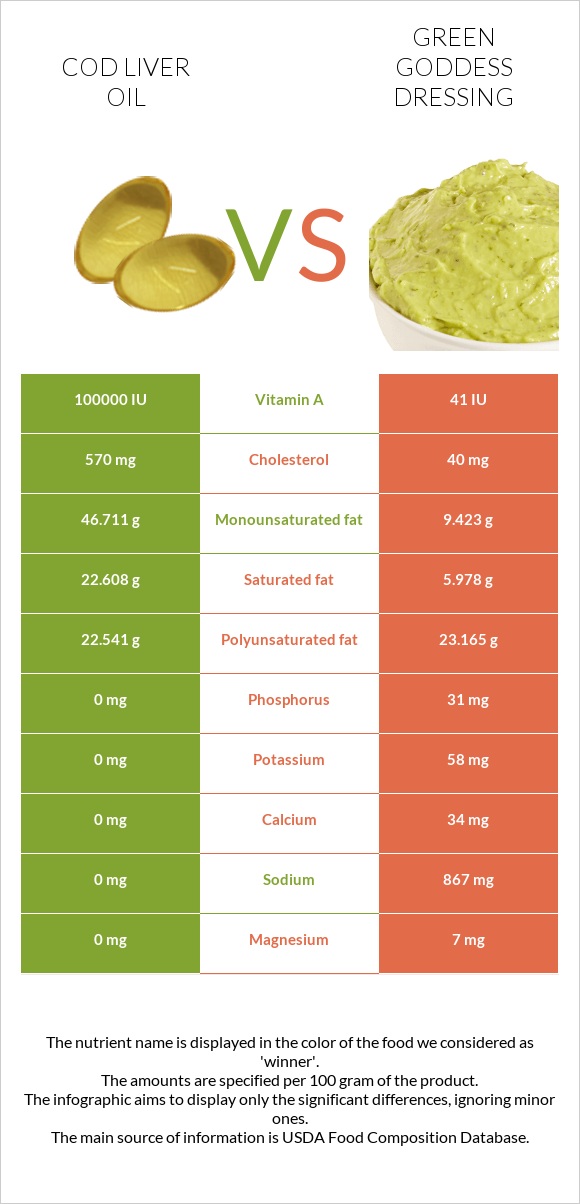 Ձկան յուղ ծովատառեխ vs Green Goddess Dressing infographic
