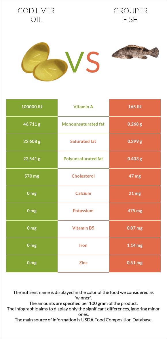 Cod liver oil vs Grouper fish infographic