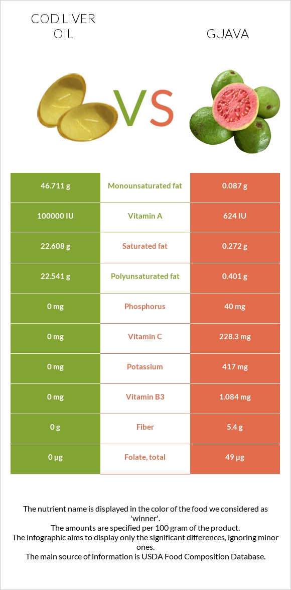 Cod liver oil vs Guava infographic