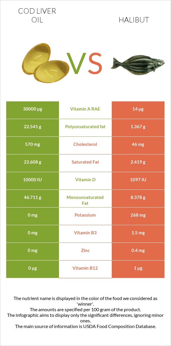 Cod liver oil vs Halibut infographic