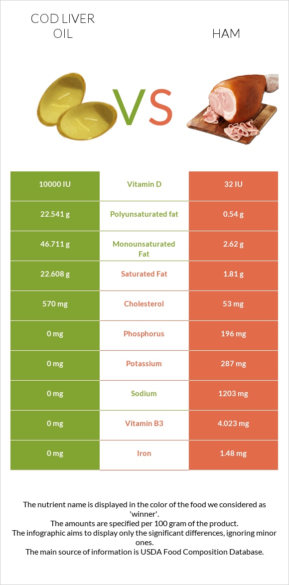 Cod liver oil vs Ham infographic