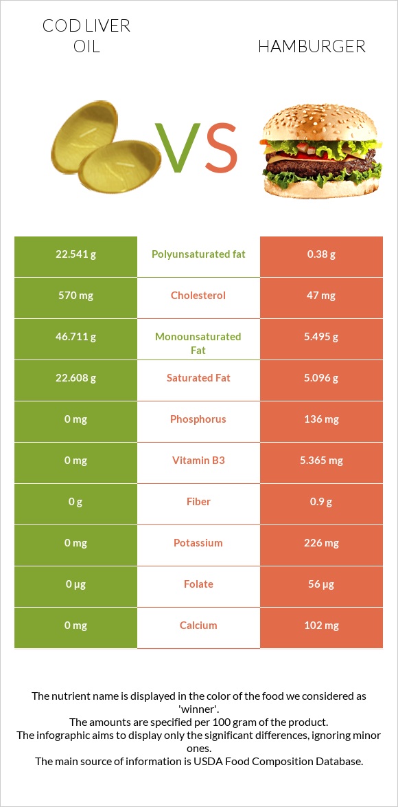 Cod liver oil vs Hamburger infographic