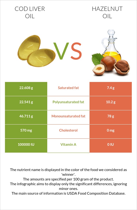 Ձկան յուղ ծովատառեխ vs Պնդուկի ձեթ infographic