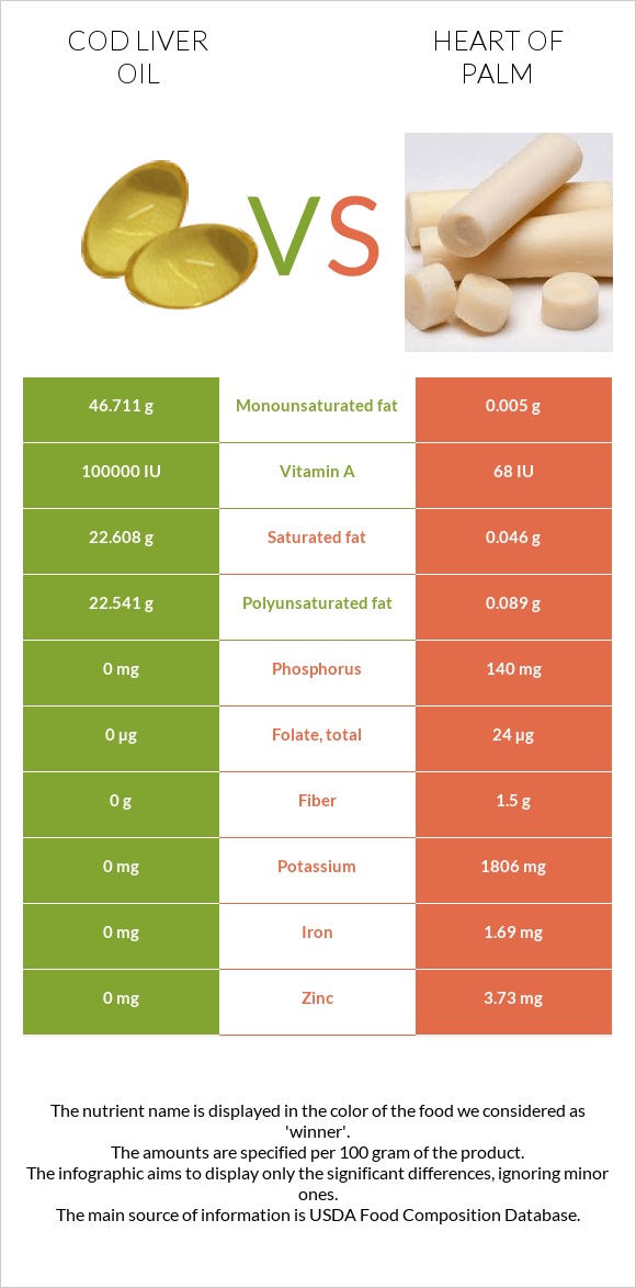 Cod liver oil vs Heart of palm infographic