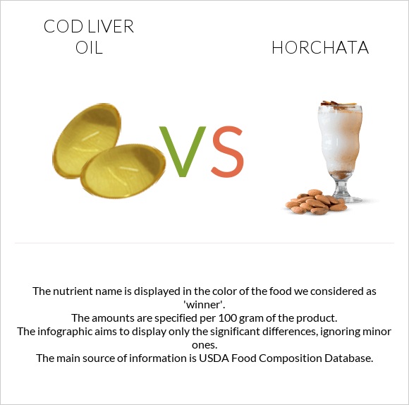 Cod liver oil vs Horchata infographic